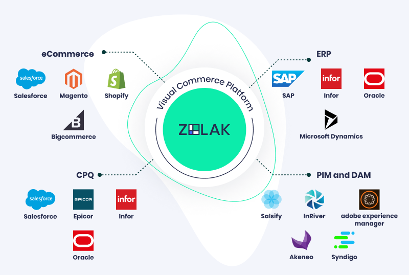 Visual product configuration integration with your platform and other systems