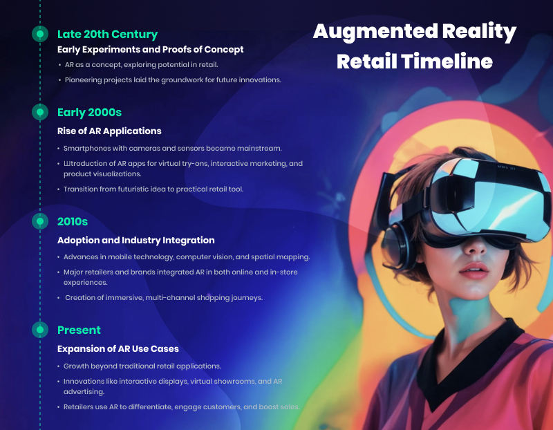 AR in Retail Timeline