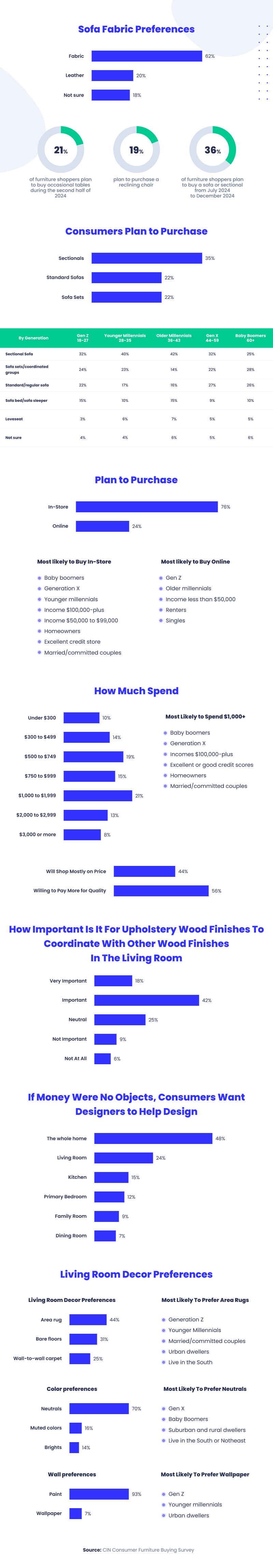 Upholstery, Sectionals, and Sofas in 2024