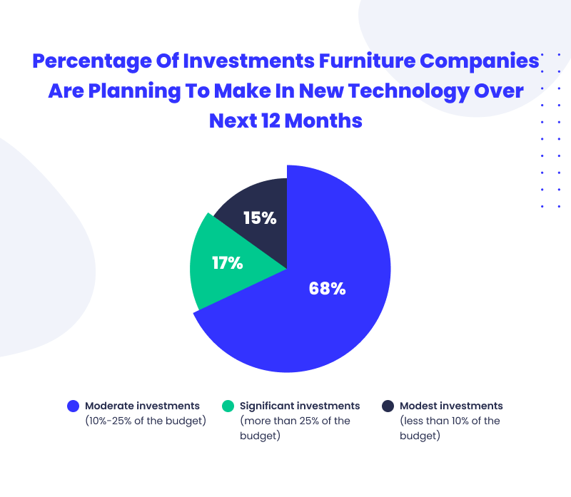 Furniture Companies Tech Investment 