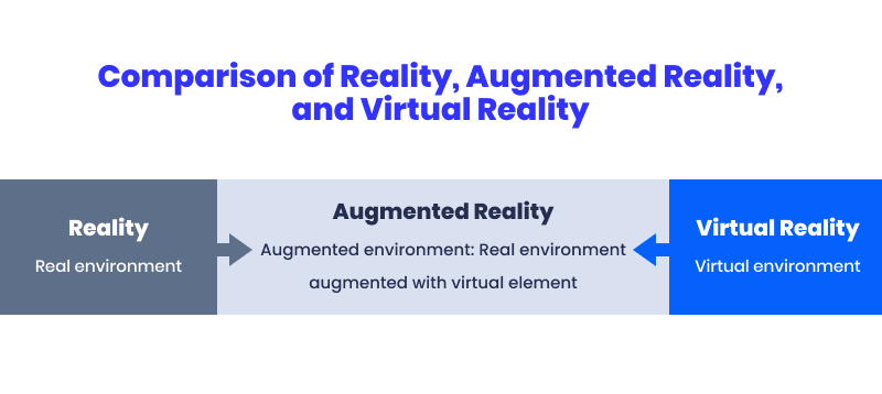 Comparison of Reality, Augmented Reality, and Virtual Reality