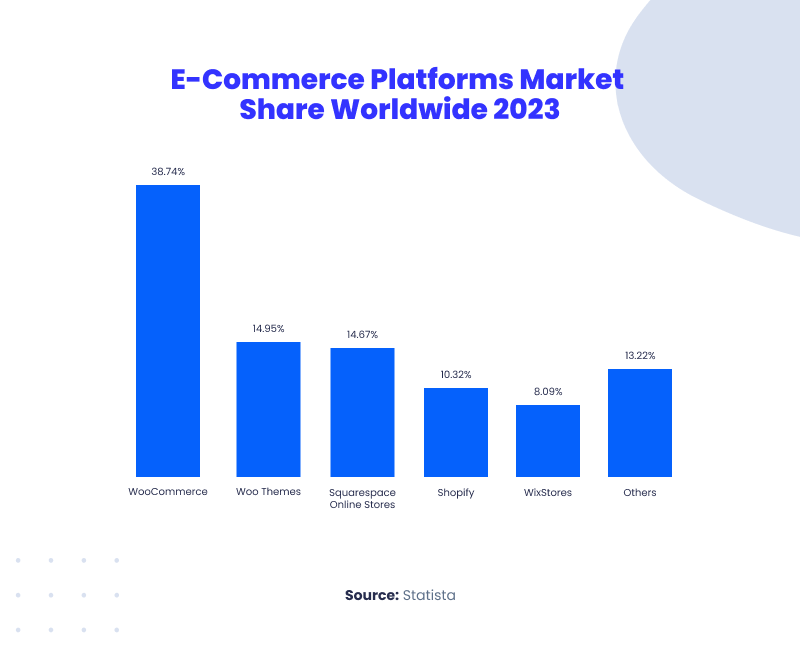 E-commerce platforms market share worldwide 2023
