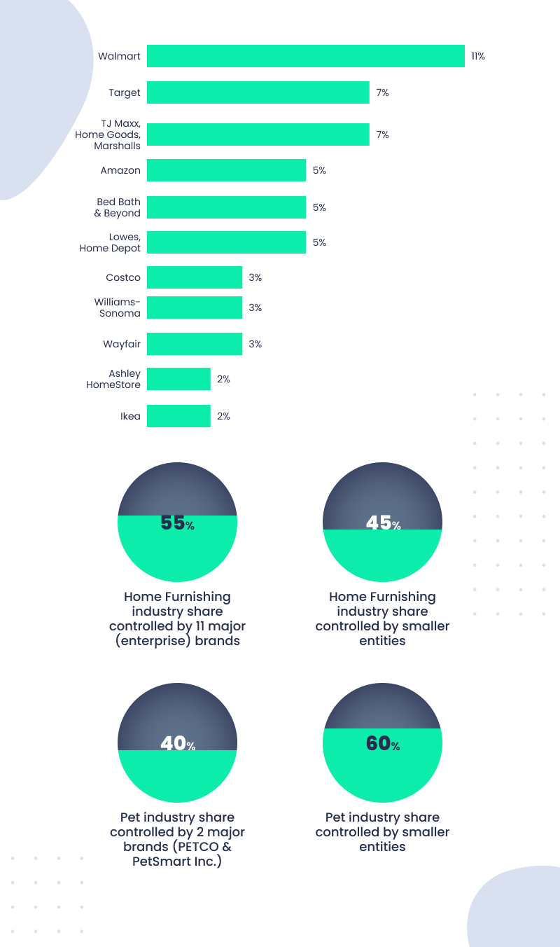 furniture ecommerce retailers with fragmented competitive landscape