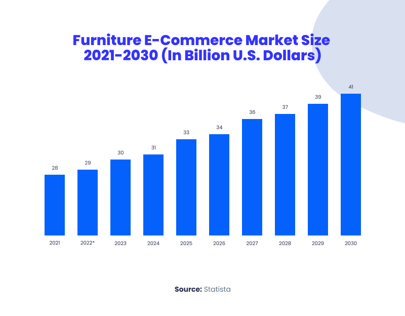 furniture market size 2021-2030