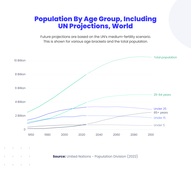 population by age