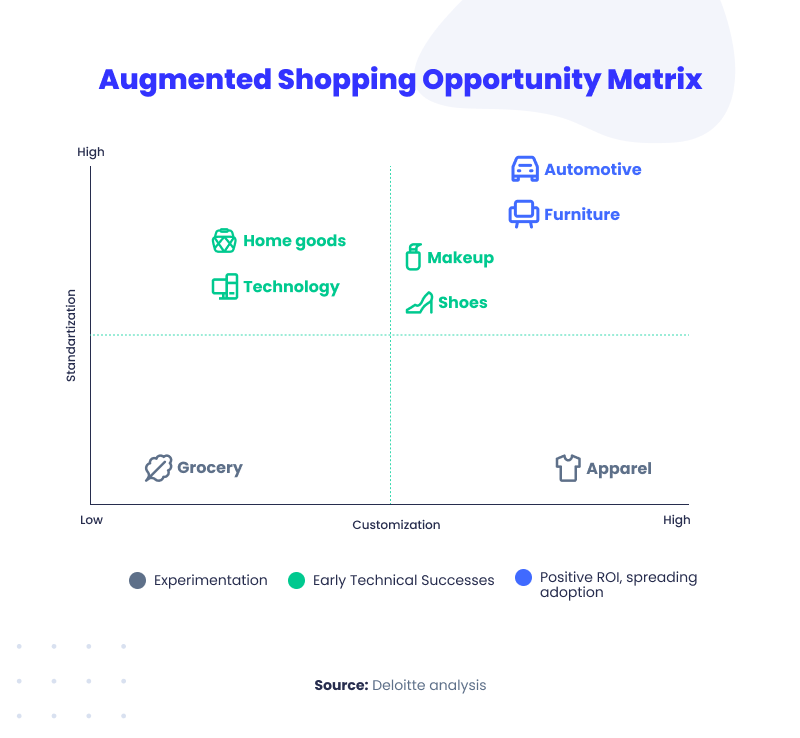 Augmented shopping Opportunity matrix