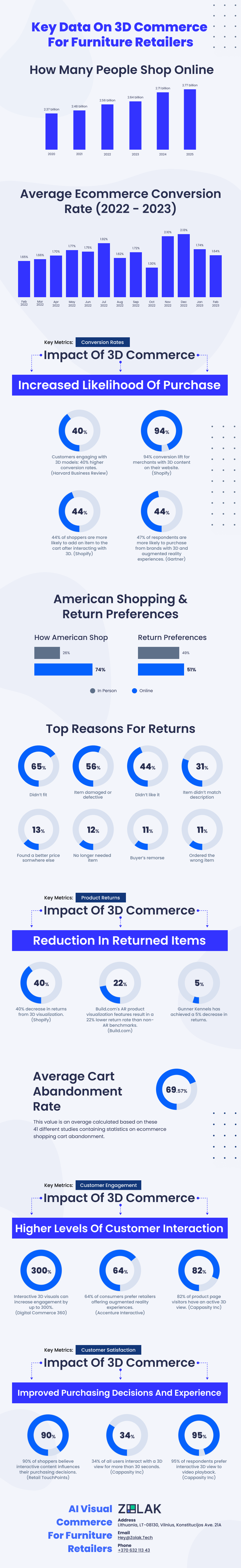 3d ecommerce stats and data