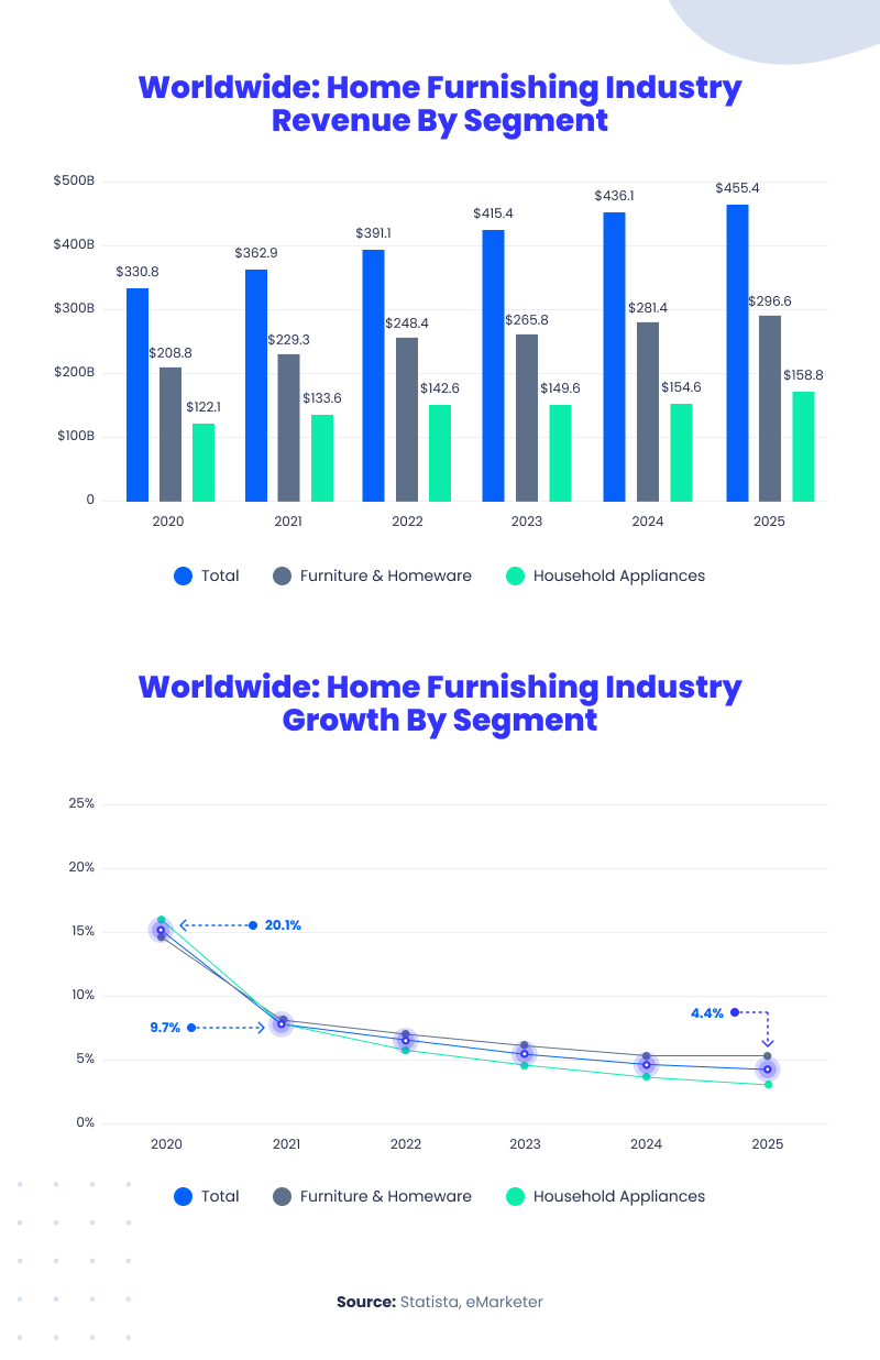 furnishing industry revenue growth by segment