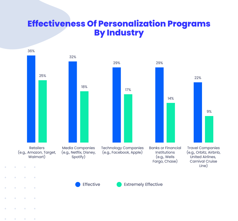Effectiveness of personalization programs by industry