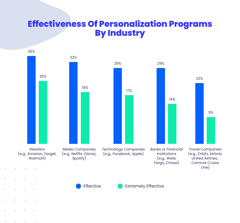 Personalization programs in furniture retail customer