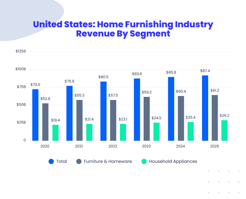 Ecommerce in furniture industry revenue by segment in the US