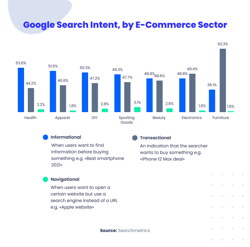 Google search intent by e-commerce sector