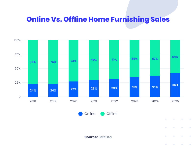 online vs offline furniture sales