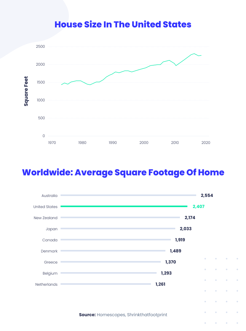 house size in the US and average square footage of home