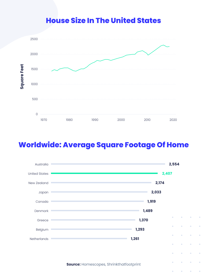 house size in the US