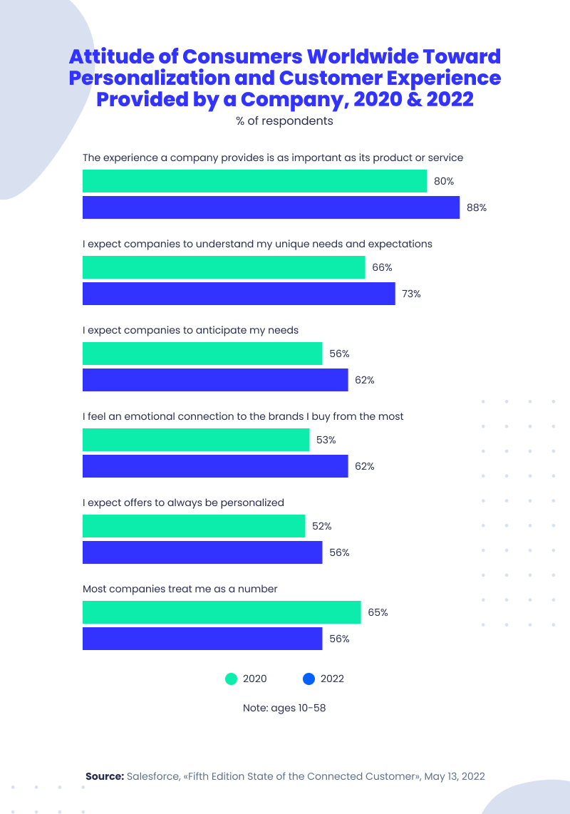 attitude of consumers worldwide toward personalization 