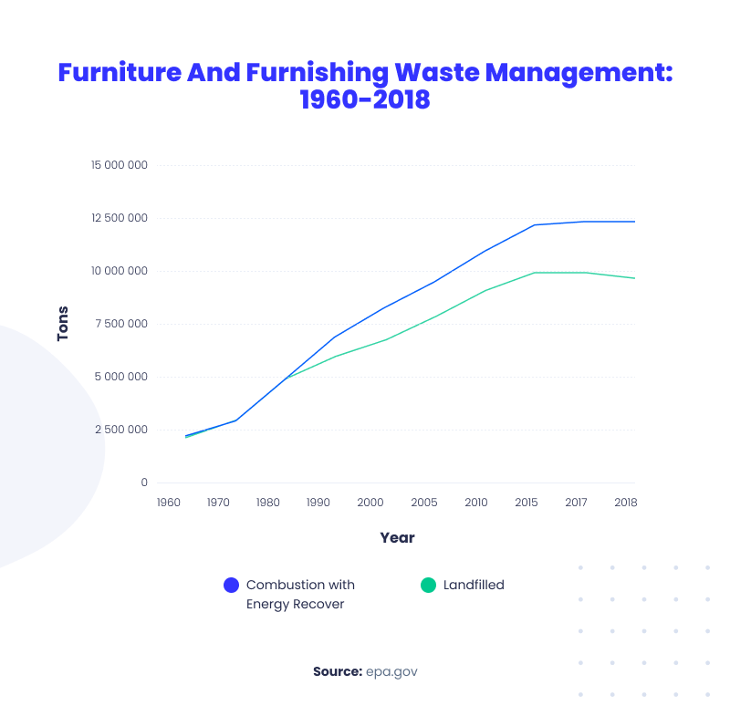 furniture waste management stats