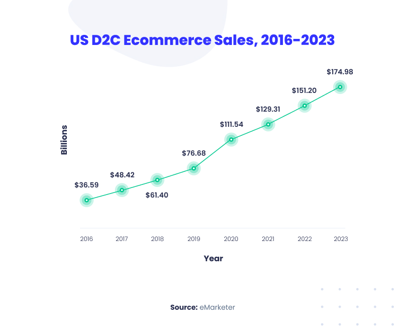 D2C furniture ecommerce sales