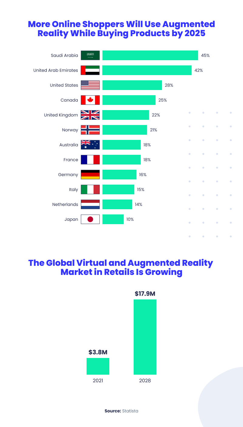 Virtual and AR shopping statistics in furniture industry