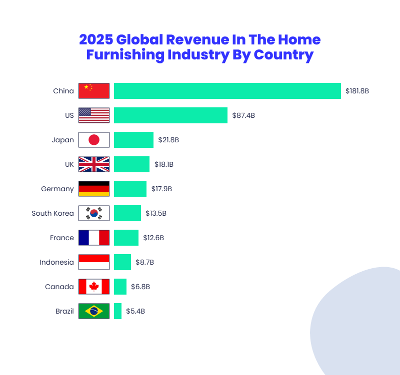 global revenue in the home furniture ecommerce