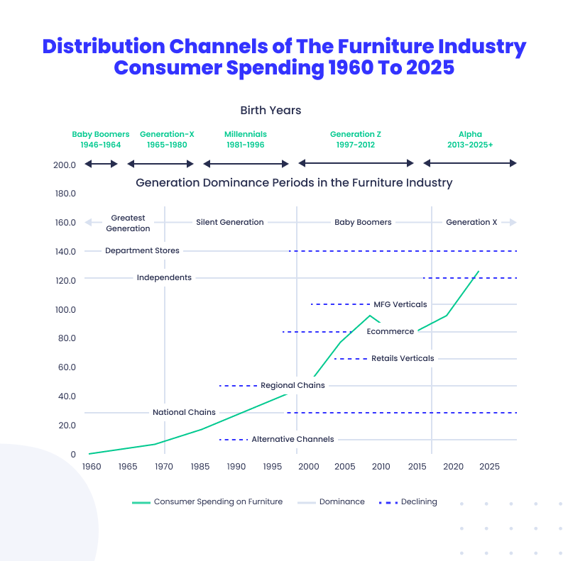 Distribution Channels of The Furniture Industry Consumer Spending 1960 To 2025