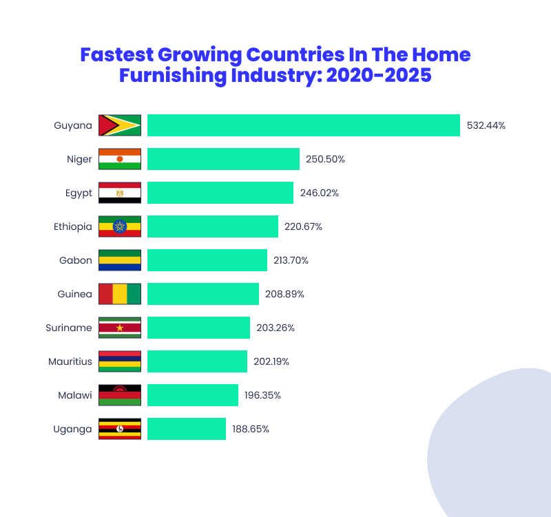 fastest growing countries in home furnishing industry