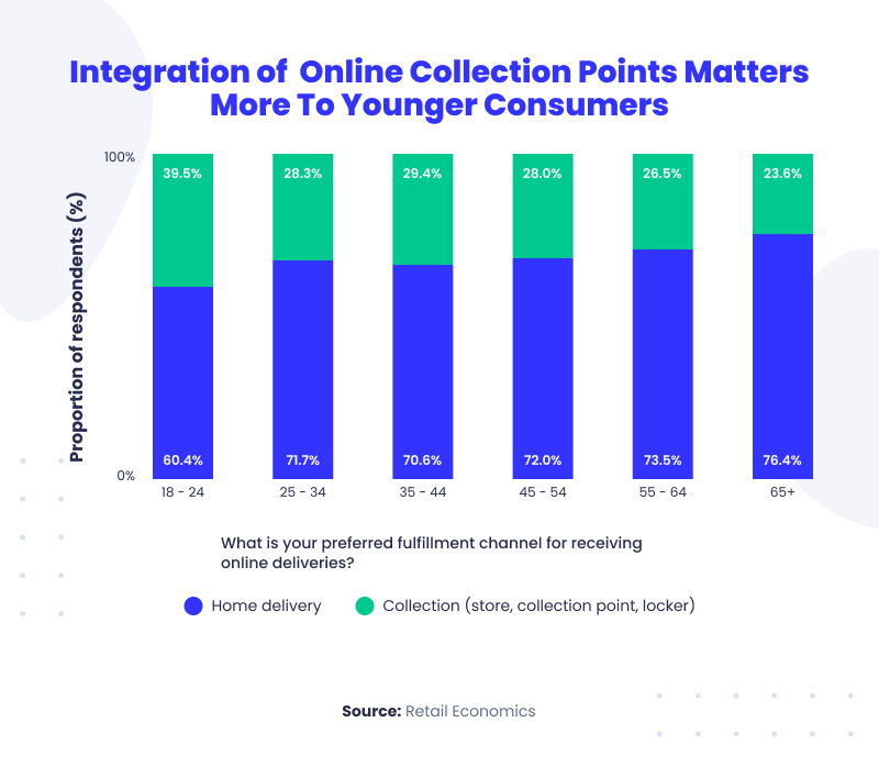Integration of Online Collection Points Matters More To Younger Consumers