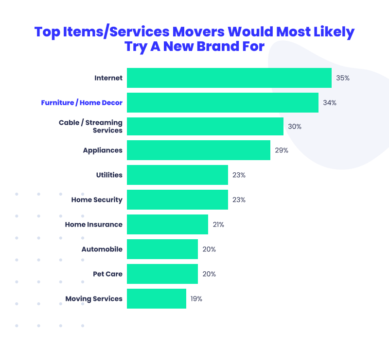 Top Items/Services Movers Would Most Likely Try A New Brand For