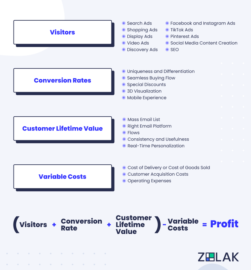 furniture marketing growth equation