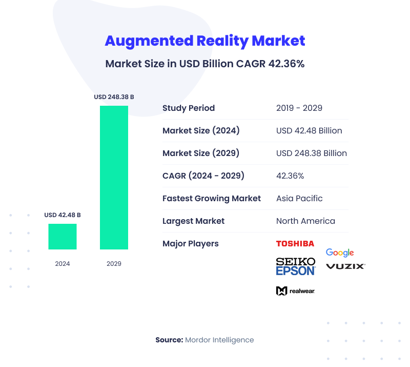 Augmented Reality Market in Construction