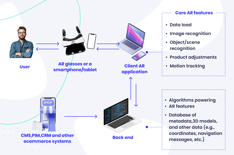 ecommerce ar workflow