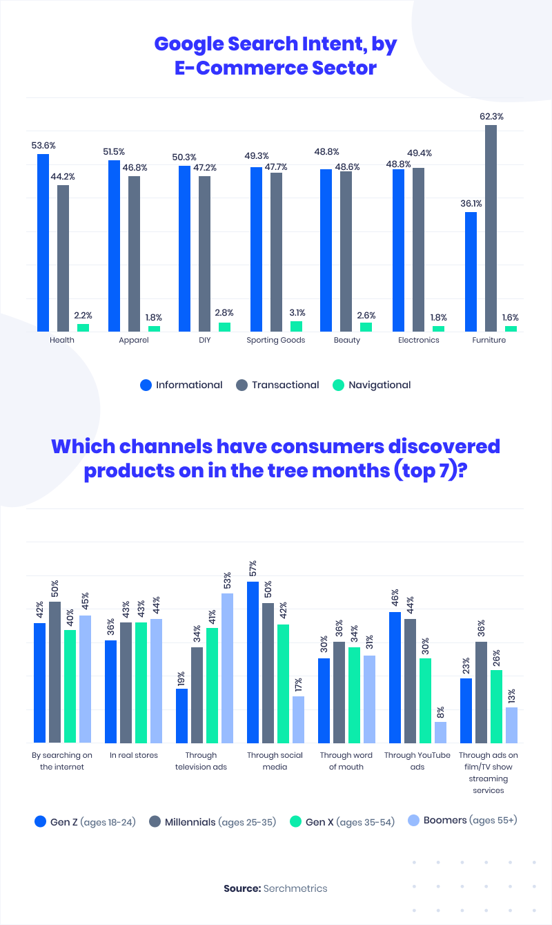 Searches in the furniture domain stats