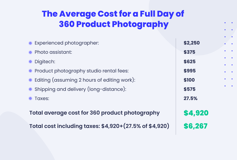 360 product photography cost