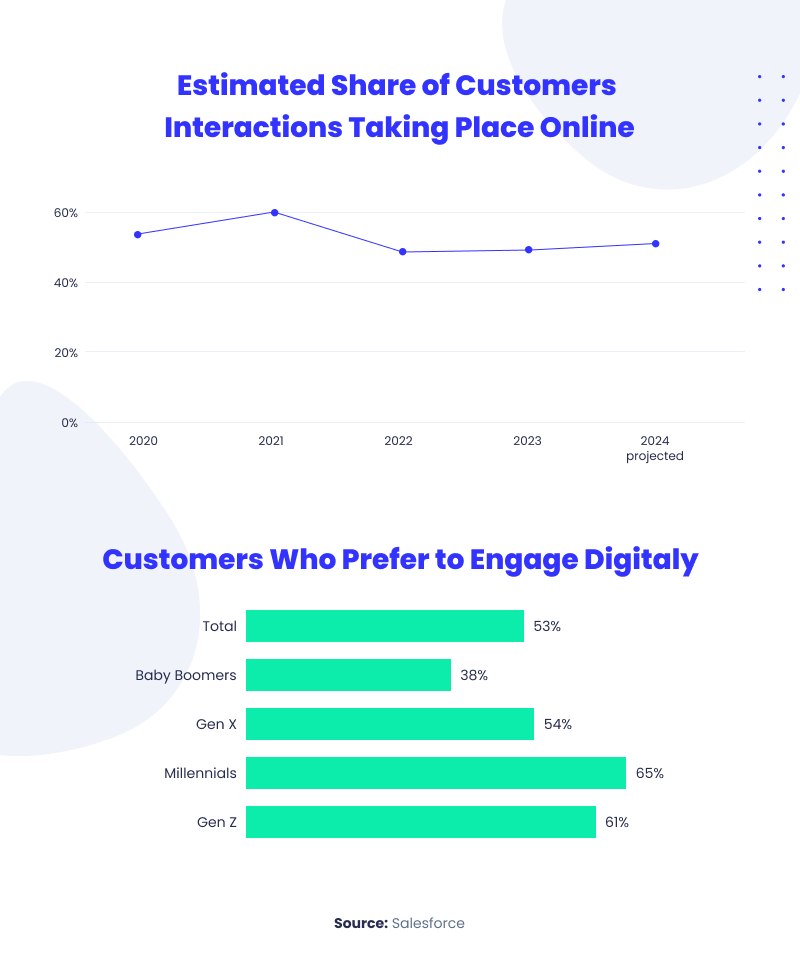 customers' interactions online stats
