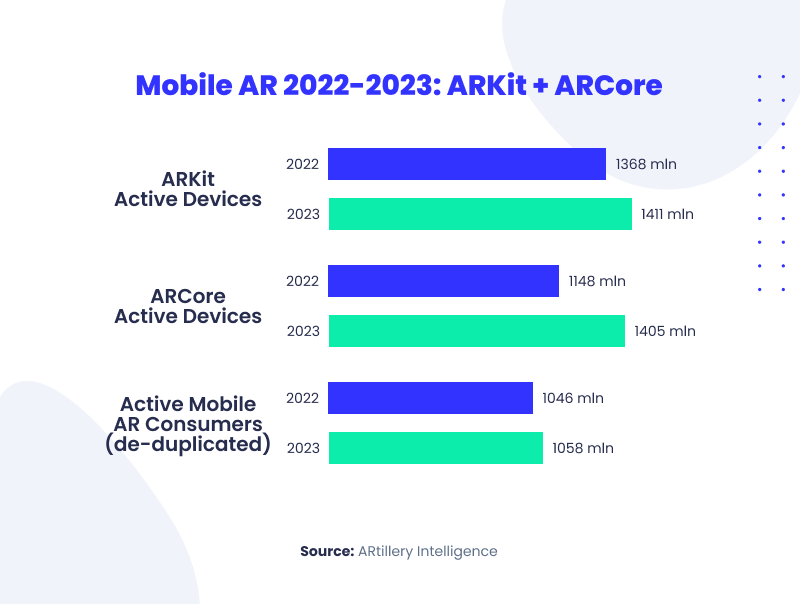 ARKit and ARCore devices