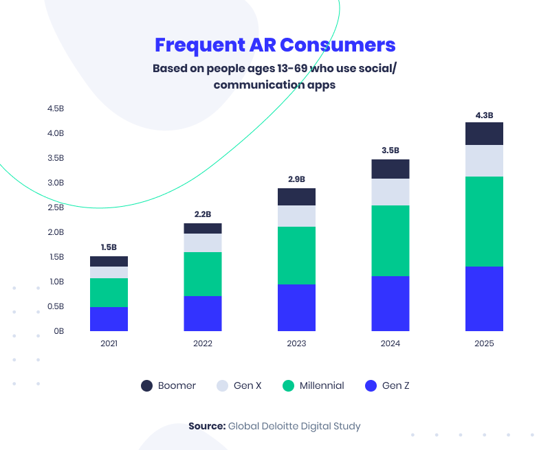 Frequent AR Consumers