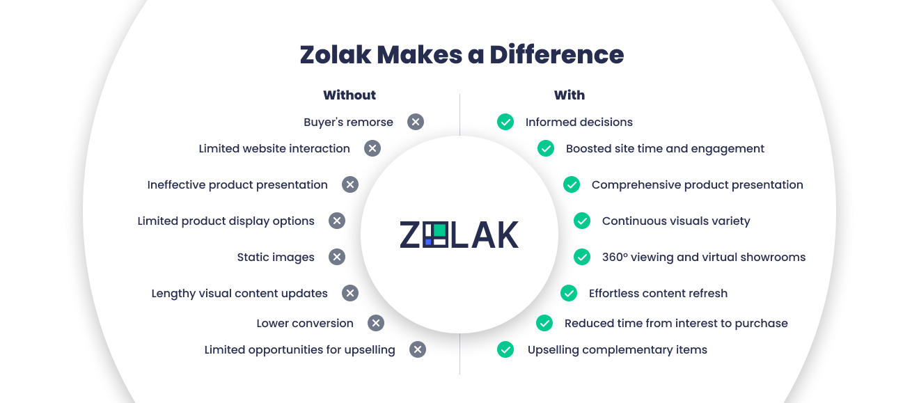 Zolak's configurator benefits