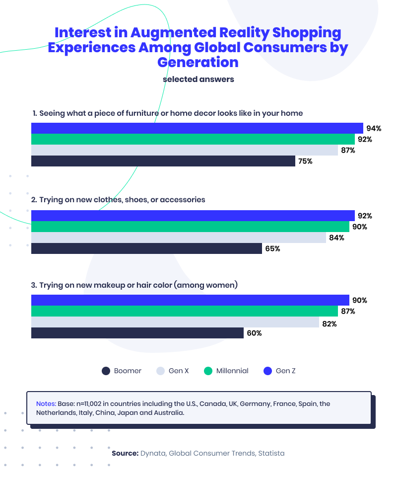 Interest in Augmented Reality Commerce Experiences Among Global Consumers by Generation