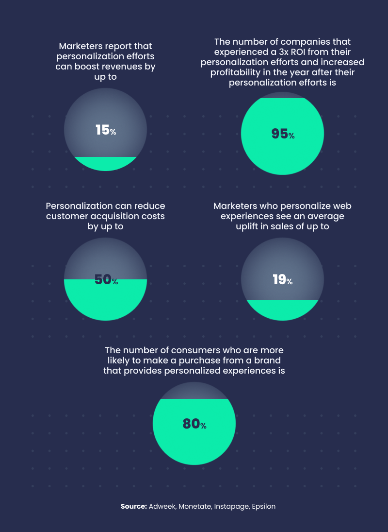 personalization stats on furniture retail experience