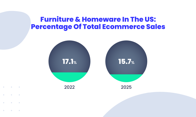 percentage of total ecommerce saled in furniture US