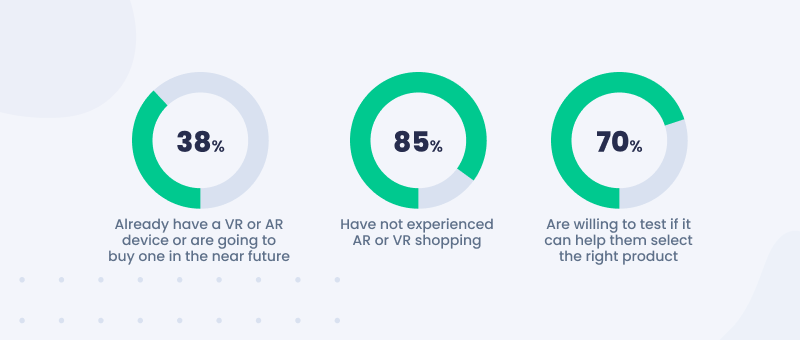 Augmented reality in 3d ecommerce stats