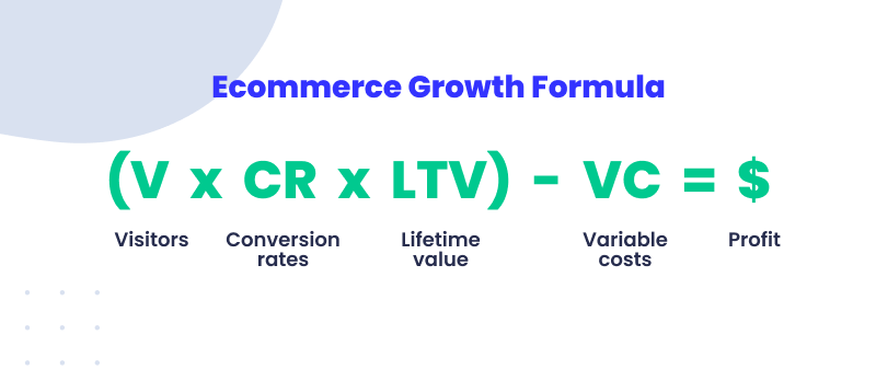 furniture ecommerce growth formula