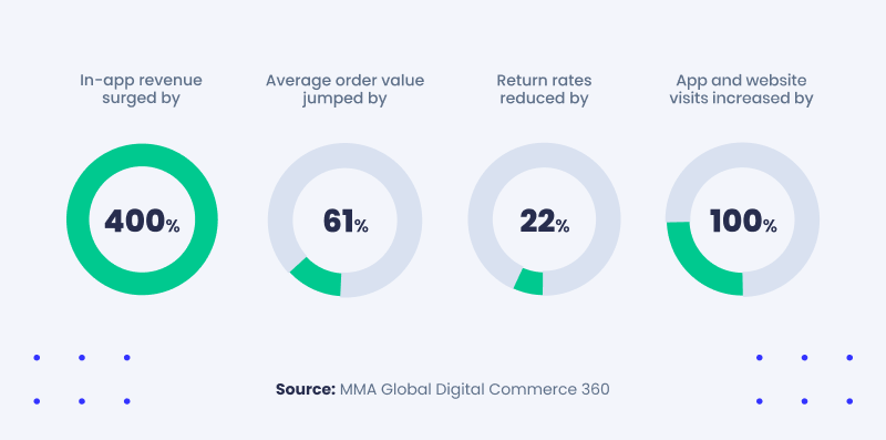 Results of implementation AR solution at Build.com