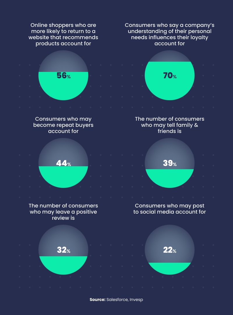 increased customer loyality and brand advocacy