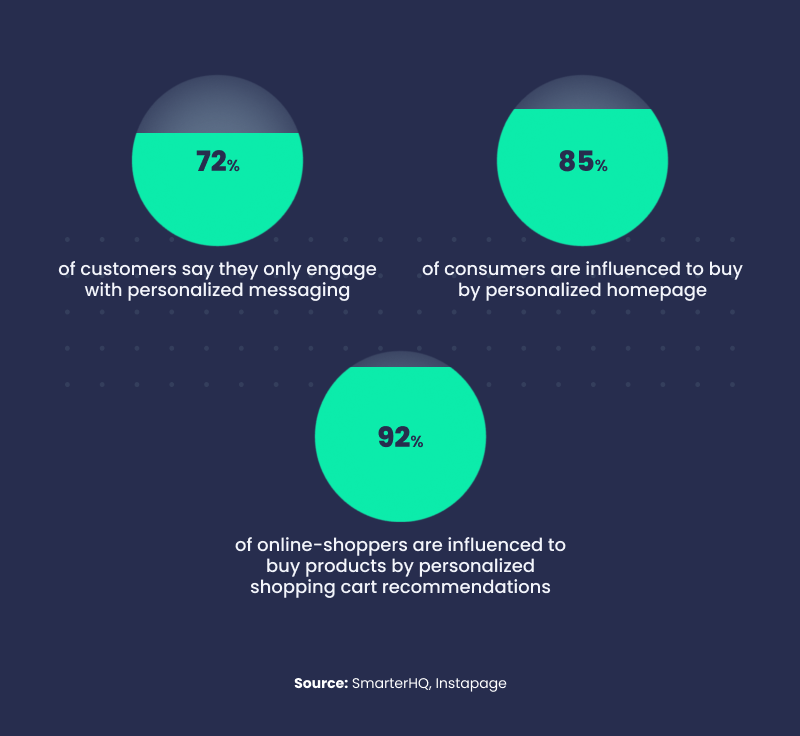 right channel in furniture retail customer experience stats