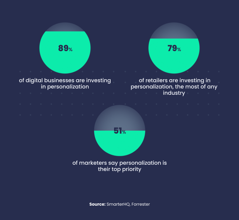 investing in personalization stats