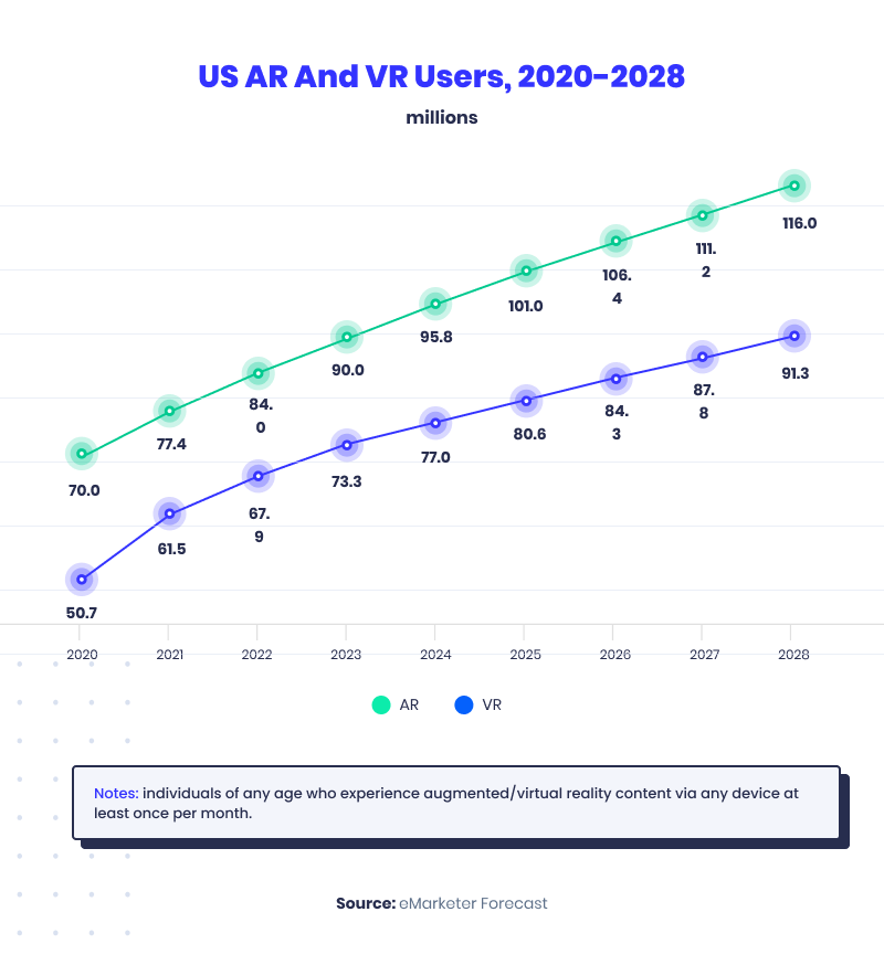 augmented reality ecommerce: AR and VR Users