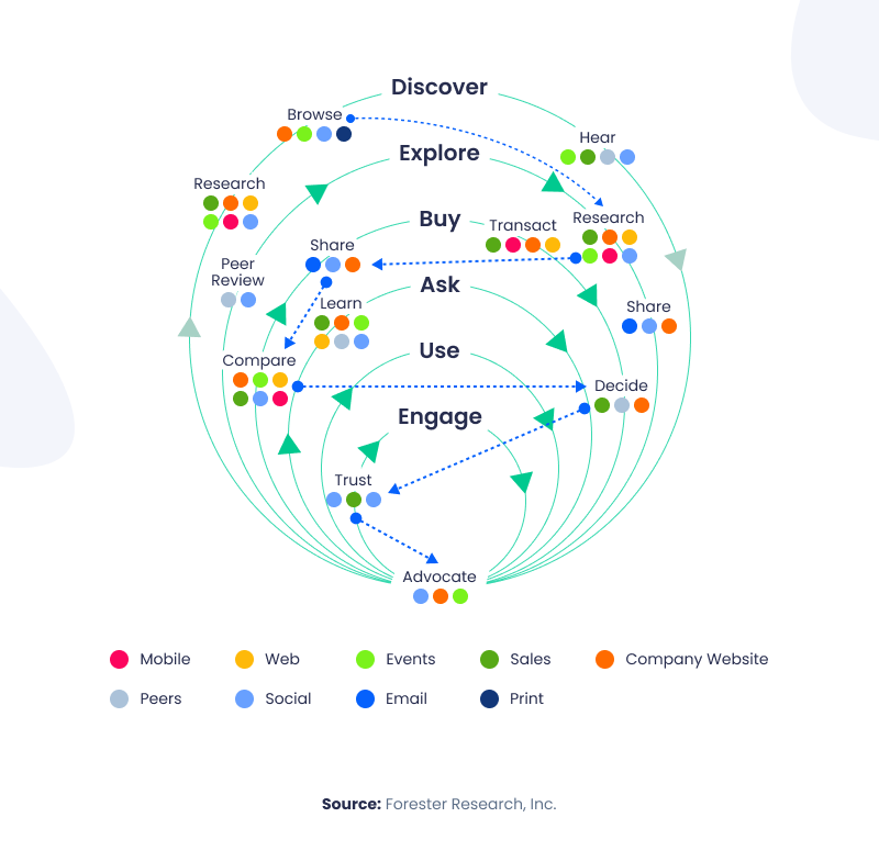 customers' decision-making process