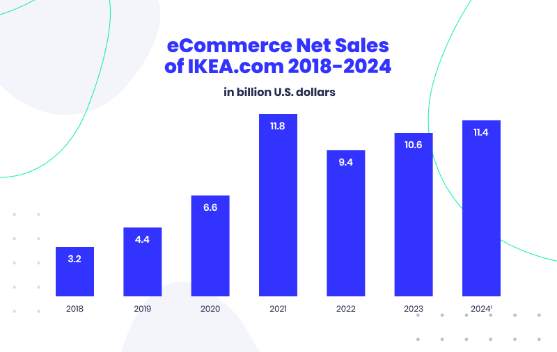 eCommerce Net Sales of Ikea.com 2018-2024