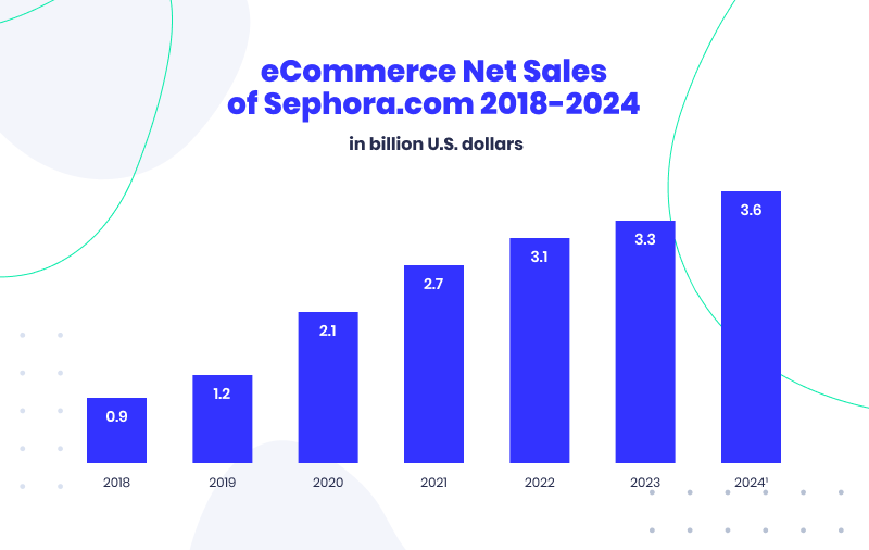 eCommerce Net Sales of Sephora.com 2018-2024